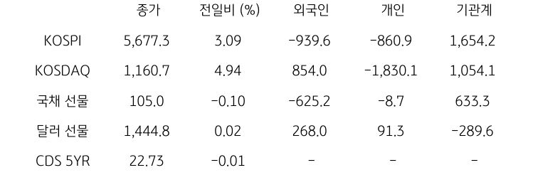 국내 금융시장 및 시장별 수급 동향