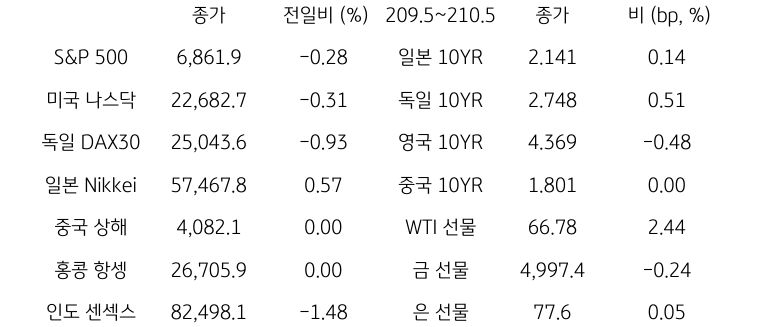 글로벌 금융시장 동향