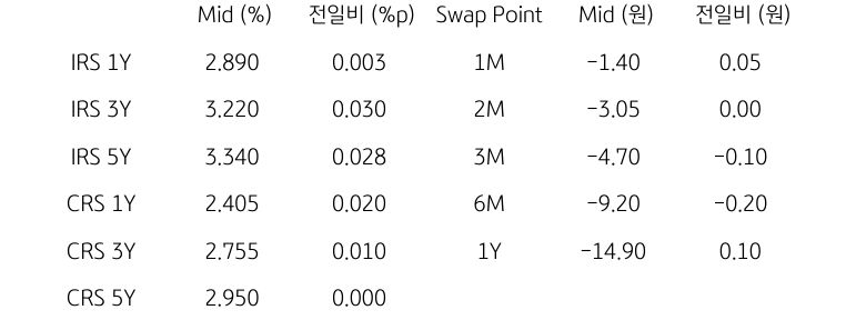 IRS/CRS 및 Swap Point