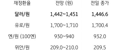 금일 주요 환율 전망
