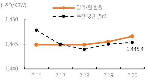 달러/원 환율 주간 추이