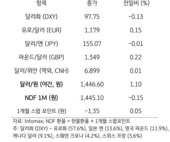 주요 통화 전일 동향
