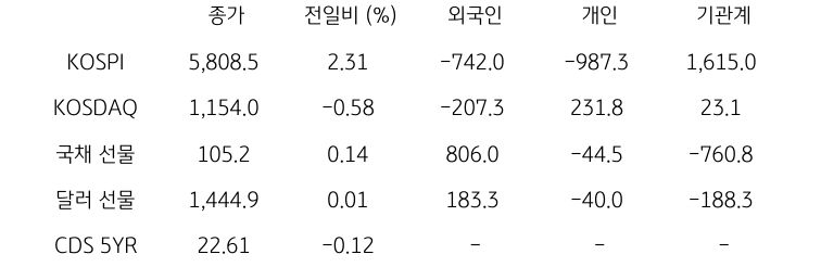 국내 금융시장 및 시장별 수급 동향