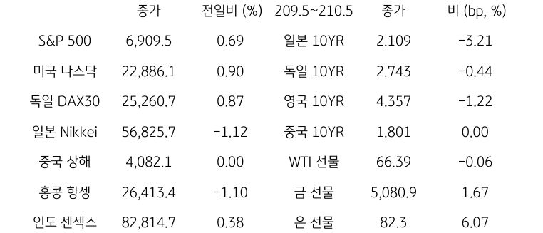 글로벌 금융시장 동향