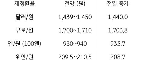 금일 주요 환율 전망