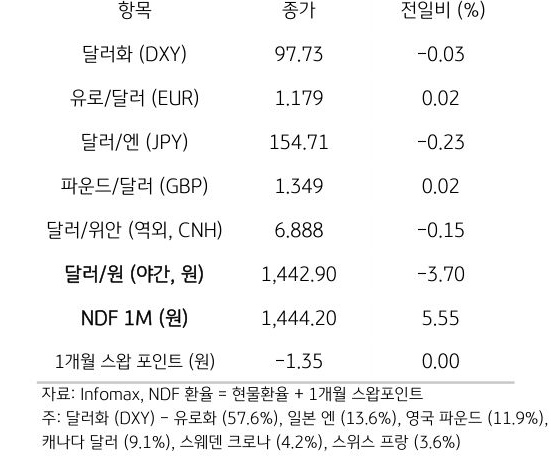 주요 통화 전일 동향