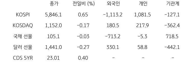 국내 금융시장 및 시장별 수급 동향