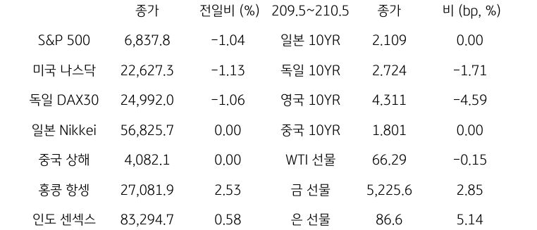 글로벌 금융시장 동향