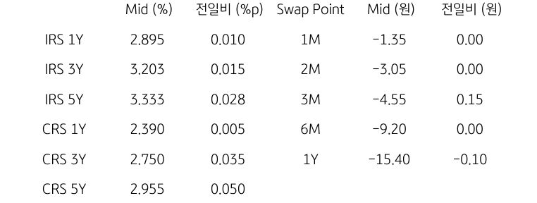 IRS/CRS 및 Swap Point