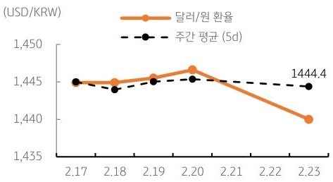 달러/원 환율 주간 추이