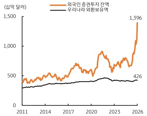 2011년부터 2026년까지 '외국인 증권투자' 잔액 및 우리나라 '외환보유액' 추이를 그래프로 정리했다.