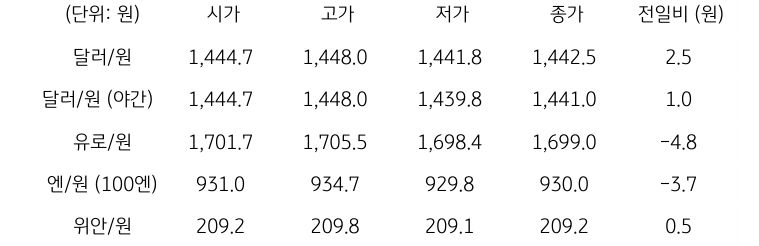 국내 외환 시장 동향