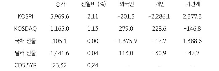 국내 금융시장 및 시장별 수급 동향