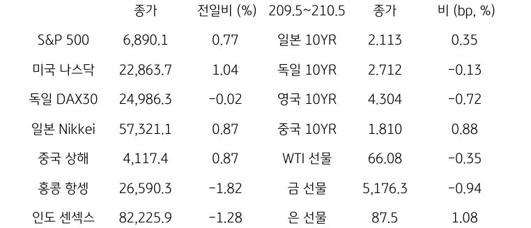 글로벌 금융시장 동향