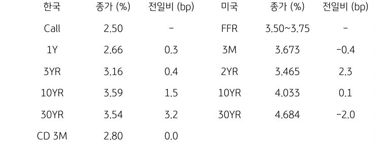 한국과 미국 채권 금리 동향