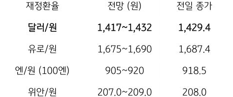금일 주요 환율 전망