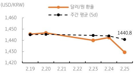 달러/원 환율 주간 추이