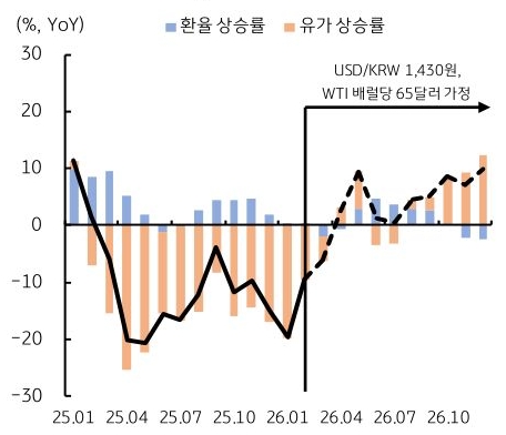 2025년 1월부터 2026년 10월까지 '환율 상승률' 및 '유가 상승률' 추이를 그래프로 정리했다.