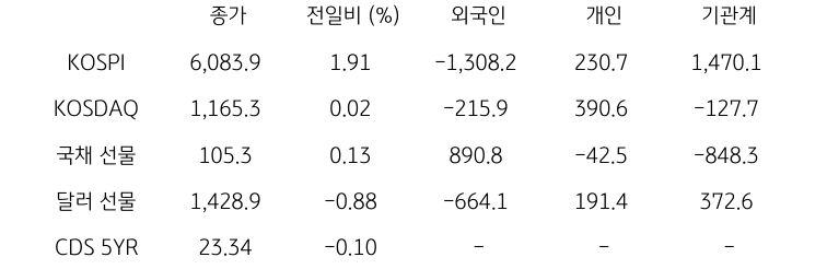 국내 금융시장 및 시장별 수급 동향