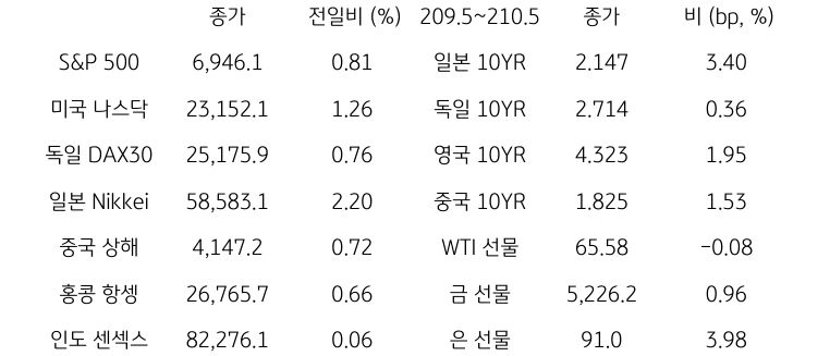 글로벌 금융시장 동향