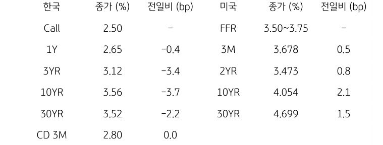 한국과 미국 채권 금리 동향