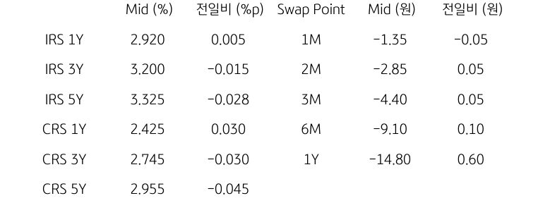 IRS/CRS 및 Swap Point