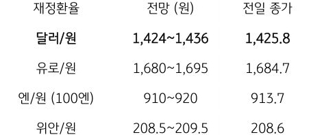 금일 주요 환율 전망