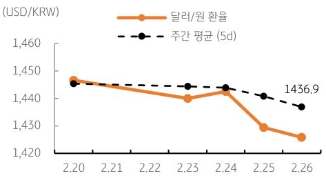 달러/원 환율 주간 추이