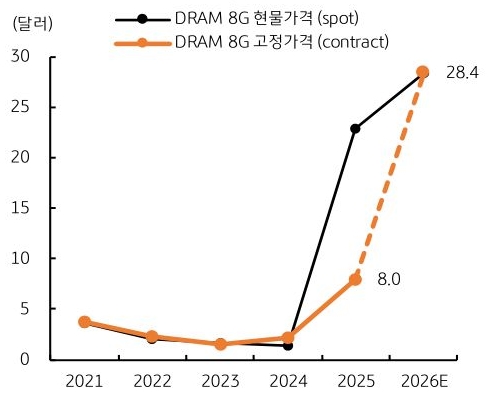 2021년부터 2026년까지 'DRAM 8G' 현물가격, DRAM 8G 고정가격 추이를 그래프로 정리했다.