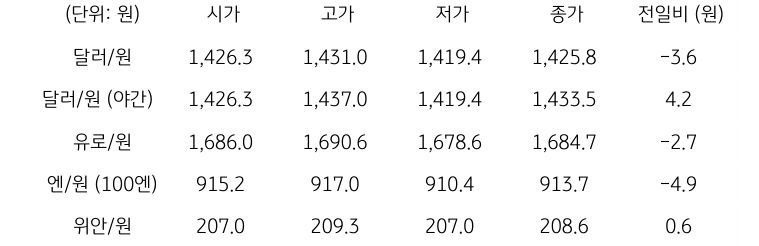 국내 외환 시장 동향
