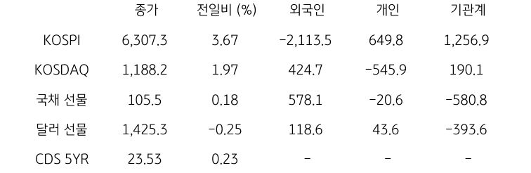 국내 금융시장 및 시장별 수급 동향