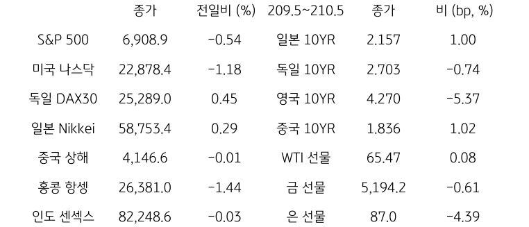 글로벌 금융시장 동향