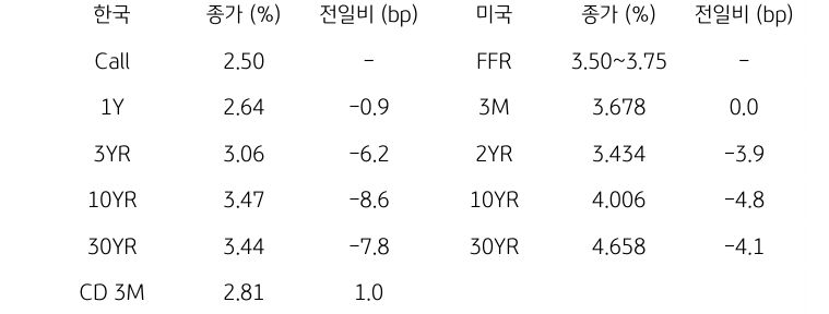한국과 미국 채권 금리 동향