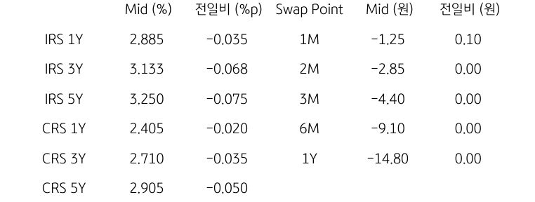 IRS/CRS 및 Swap Point