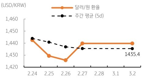 달러/원 환율 주간 추이