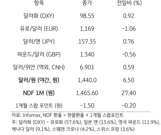 주요 통화 전일 동향