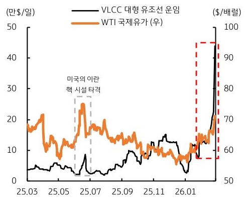 2025년 3월부터 2026년 1월까지 VLCC 대형 유조선 운임 및 WTI '국제유가' 추이를 그래프로 정리했다.