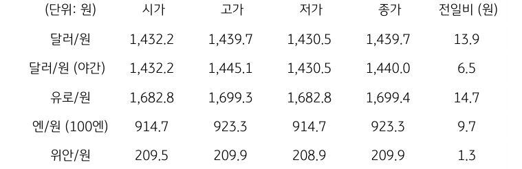 국내 외환 시장 동향