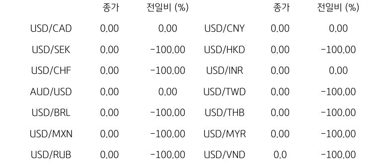 글로벌 주요 통화 동향