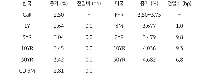 한국과 미국 채권 금리 동향