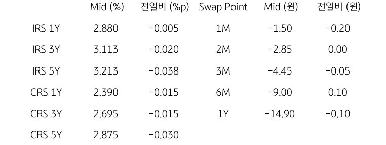 IRS/CRS 및 Swap Point
