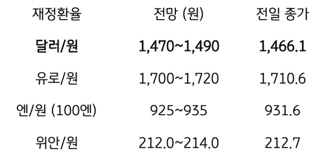 금일 주요 환율 전망