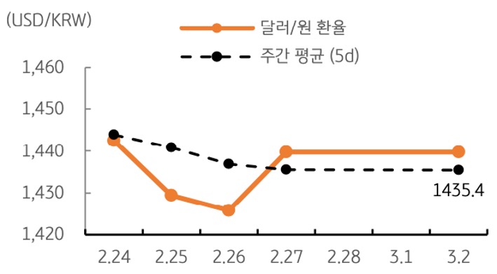 달러/원 환율 주간 추이