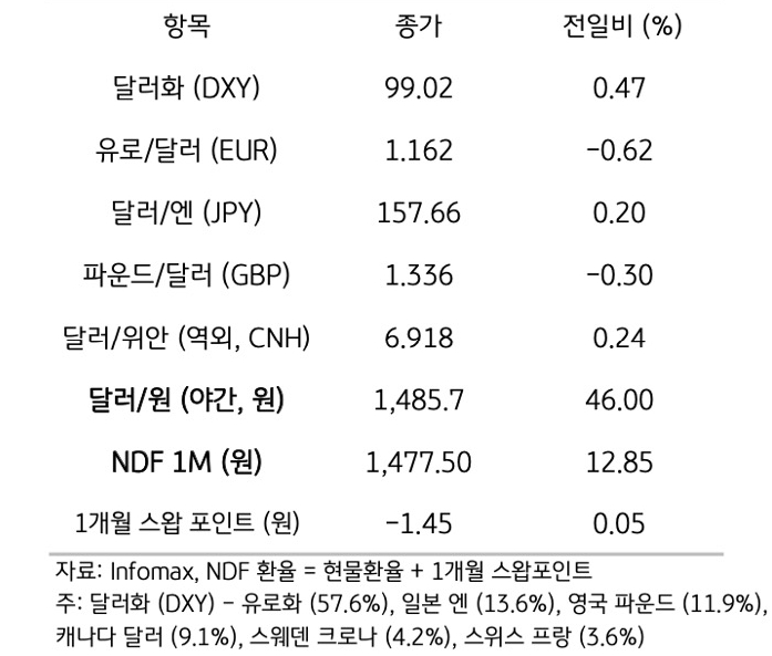 주요 통화 전일 동향