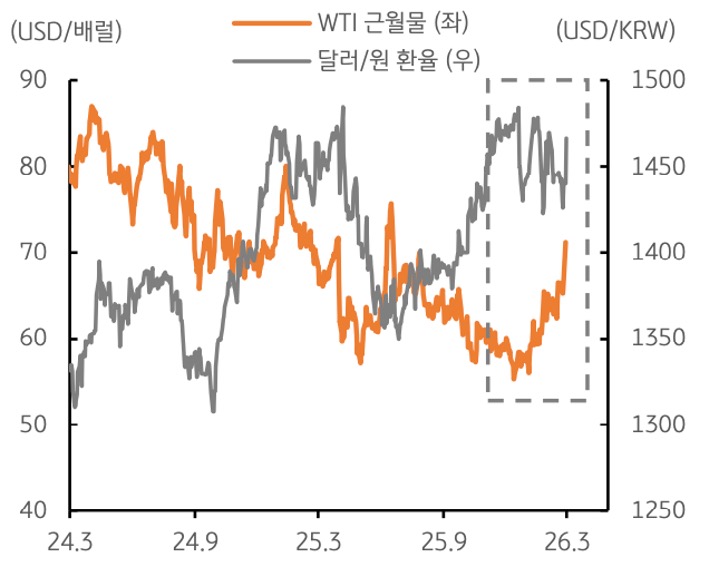2024년 3월부터 2026년 3월까지 'WTI' 근월물, 달러/원 환율 추이를 그래프로 정리했다.