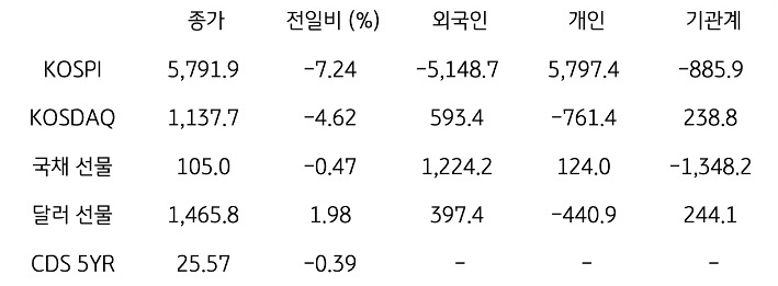 국내 금융시장 및 시장별 수급 동향