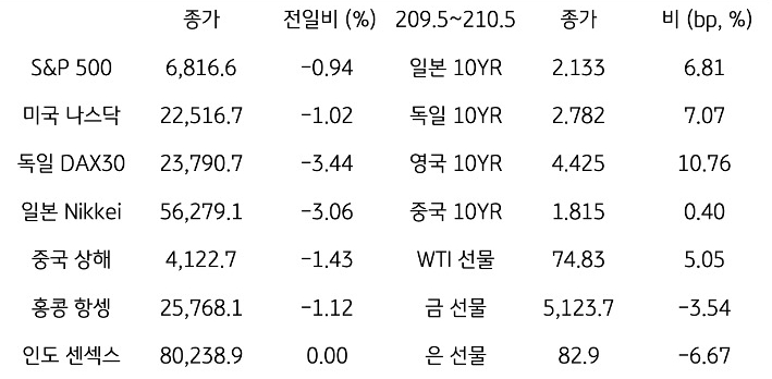 글로벌 금융시장 동향