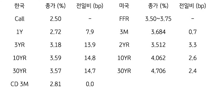한국과 미국 채권 금리 동향