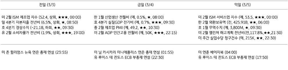 주요 경제지표 일정