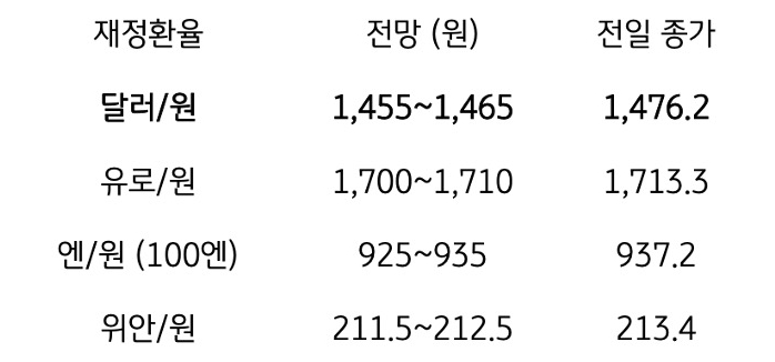 금일 주요 환율 전망